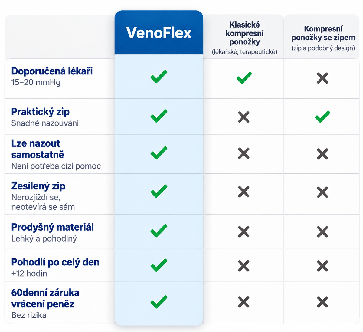 VenoFlex™ – Kompresní ponožky se zipem